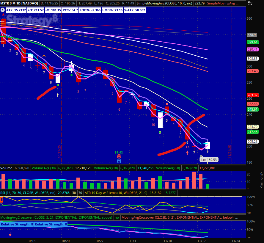 $MSTR the first Sequential 9 was on 10/17 with a 292.80 pivot at its HOD.  However, that same session started the Sequential 13 count which ended on 11/13 with a 226 HOD pivot. The low of that 13 at 207.03 is a pivot on a reclaim up at this point.

In the process of that 13 count