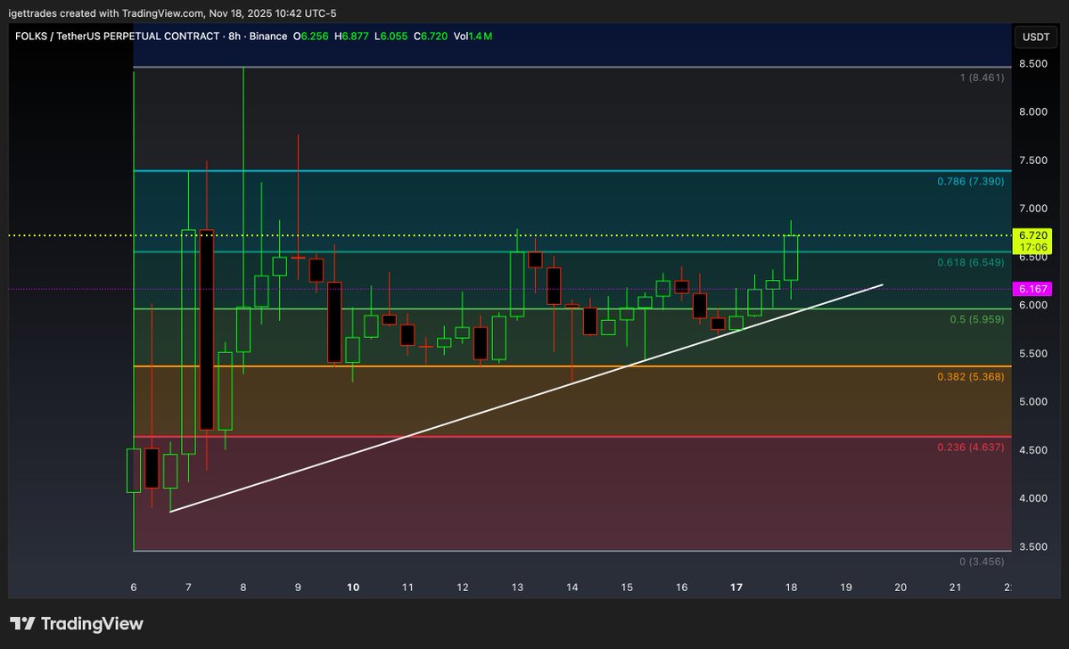iGetAlgo's tweet image. $FOLKS fibs... (8 Hour)