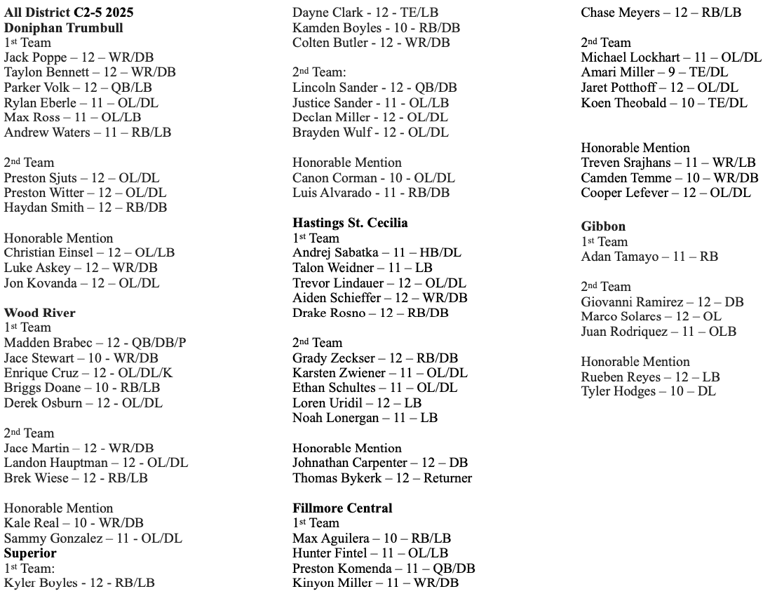 WREaglesFB's tweet photo. Congrats to the 2025 C2 District 5-All District Players https://t.co/VpAZWLnJYv