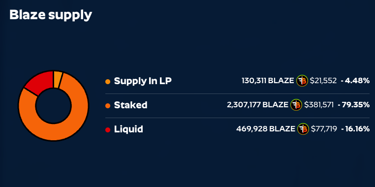 Blaze3Win's tweet photo. @cryptogoos Thats Rookie Numbers
BLAZE protocol has been live for over 500 days
FULLY DECENTRALISED
and 79% is staked for over 2000 days 
(and thats increasing EVERY DAY)
DEFI at its best https://t.co/XTyzWiG112
