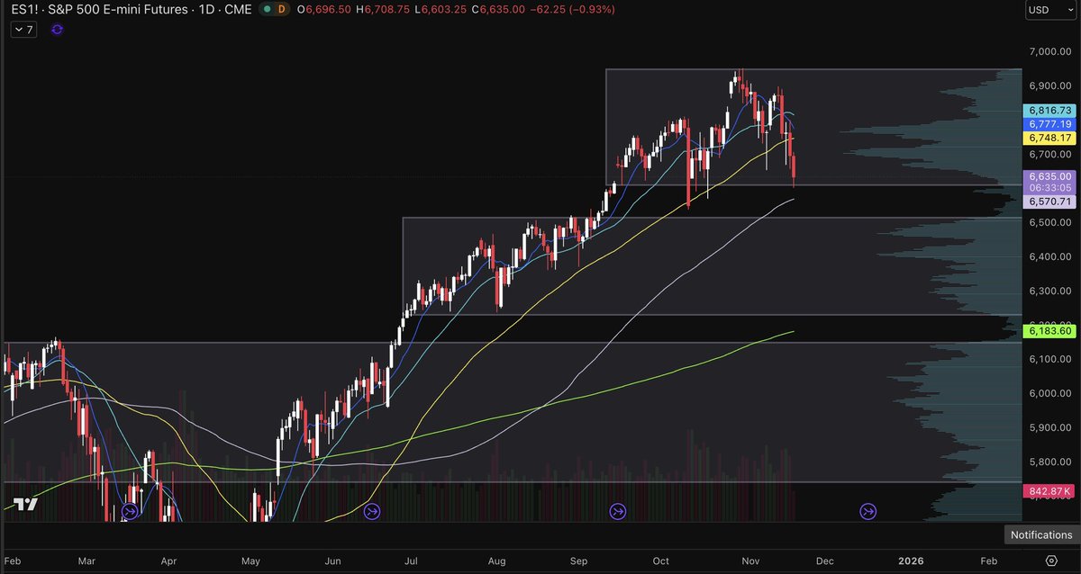 AkiraOrderFlow's tweet image. $ES is at a VAL point here, also coinciding with the 50-day. Could see a bounce here to keep us in this HVN until NVDA reports tomorrow. 

If NVDA reports well, I’d expect a move back to the POC ~6777, then potentially move to ATHs before the end of the year.

Poor earnings will…