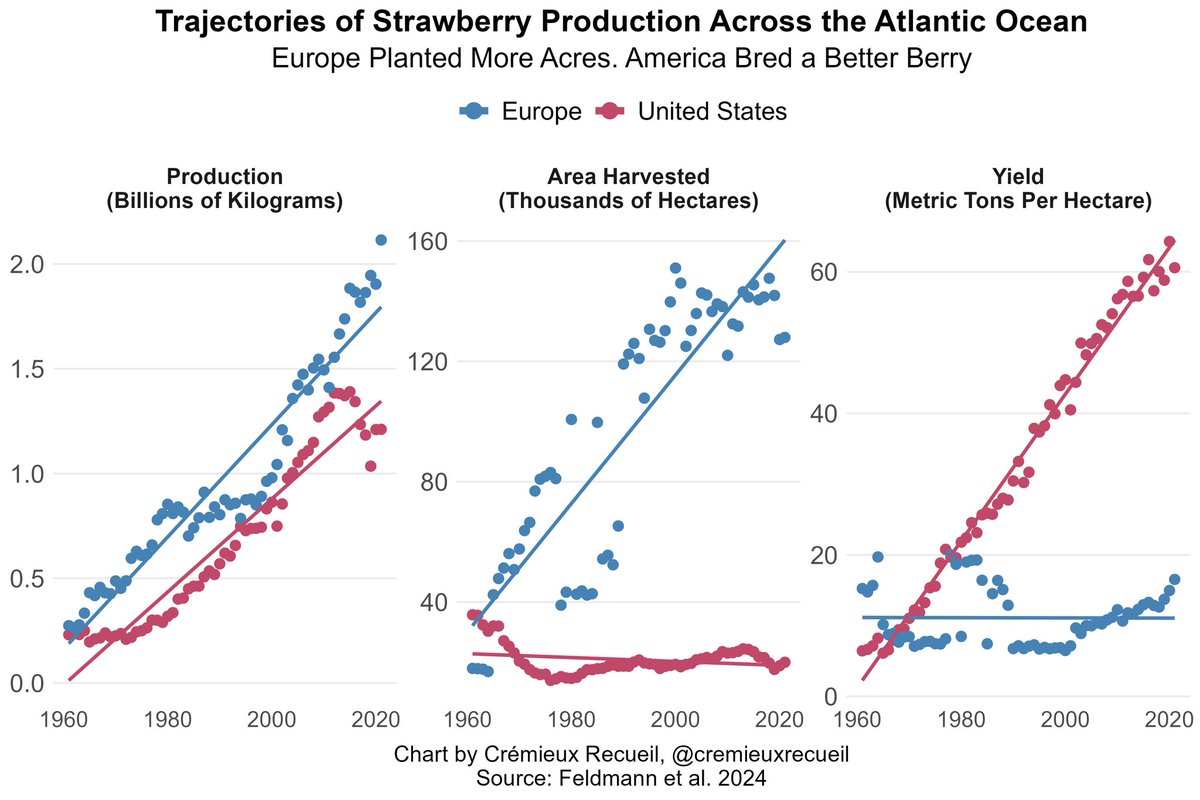cremieuxrecueil's tweet photo. On the left, you can see two parallel trend lines for strawberry production.

But look at the middle and right and you'll see that the reason isn't the same.

You shouldn't assume that common trends have common causes: https://t.co/eqx7rHeoCi