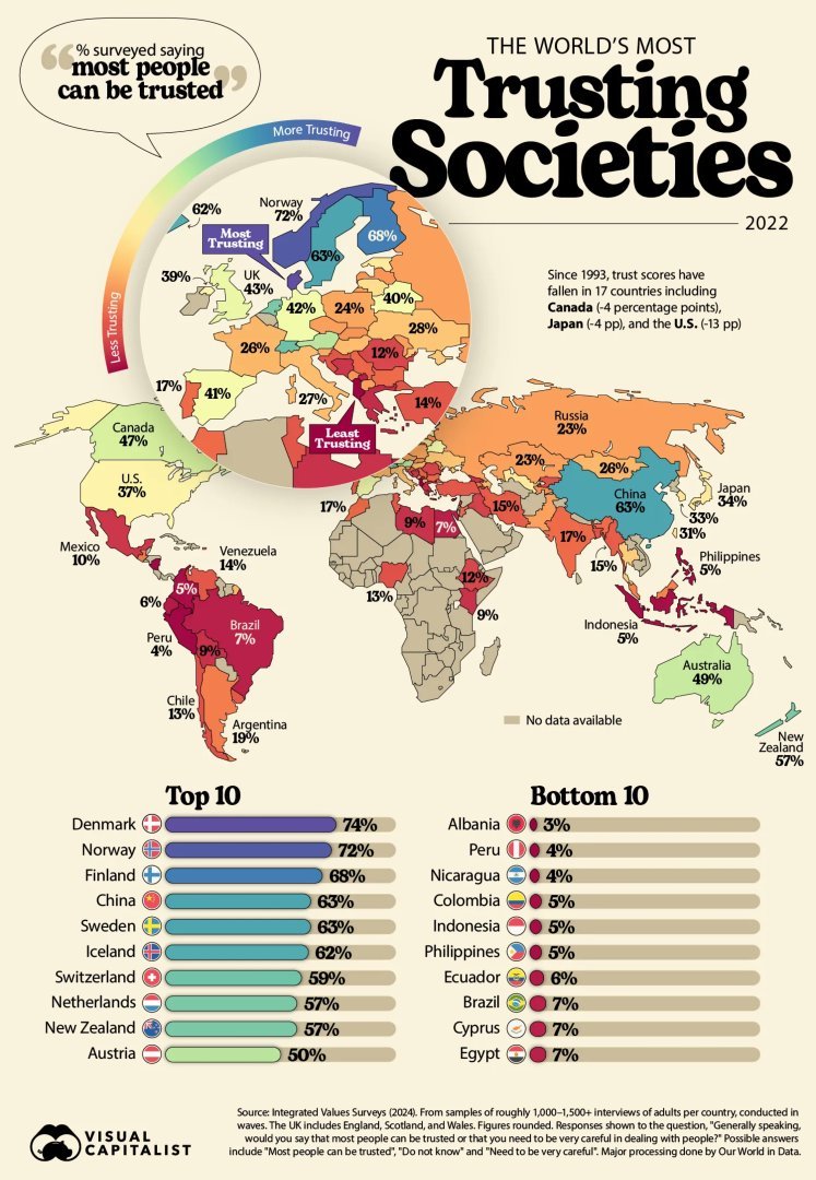 Solix_Trade's tweet image. Northern Europe isn’t just cold, it’s trustworthy ❄️ Denmark, Norway, Finland, Sweden, and Iceland top the global trust charts 🌍 Are the rest of the world even trying?

#Trust #NordicCountries #Denmark #Norway #Finland #Sweden #Iceland #GlobalTrust #Scandinavia #SocialTrust