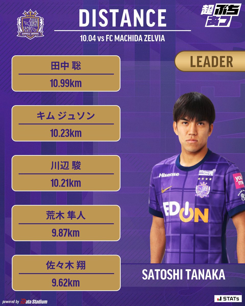 🇯🇵サンフレッチェ広島所属の田中聡選手(23)、 J1・町田ゼルビア戦で