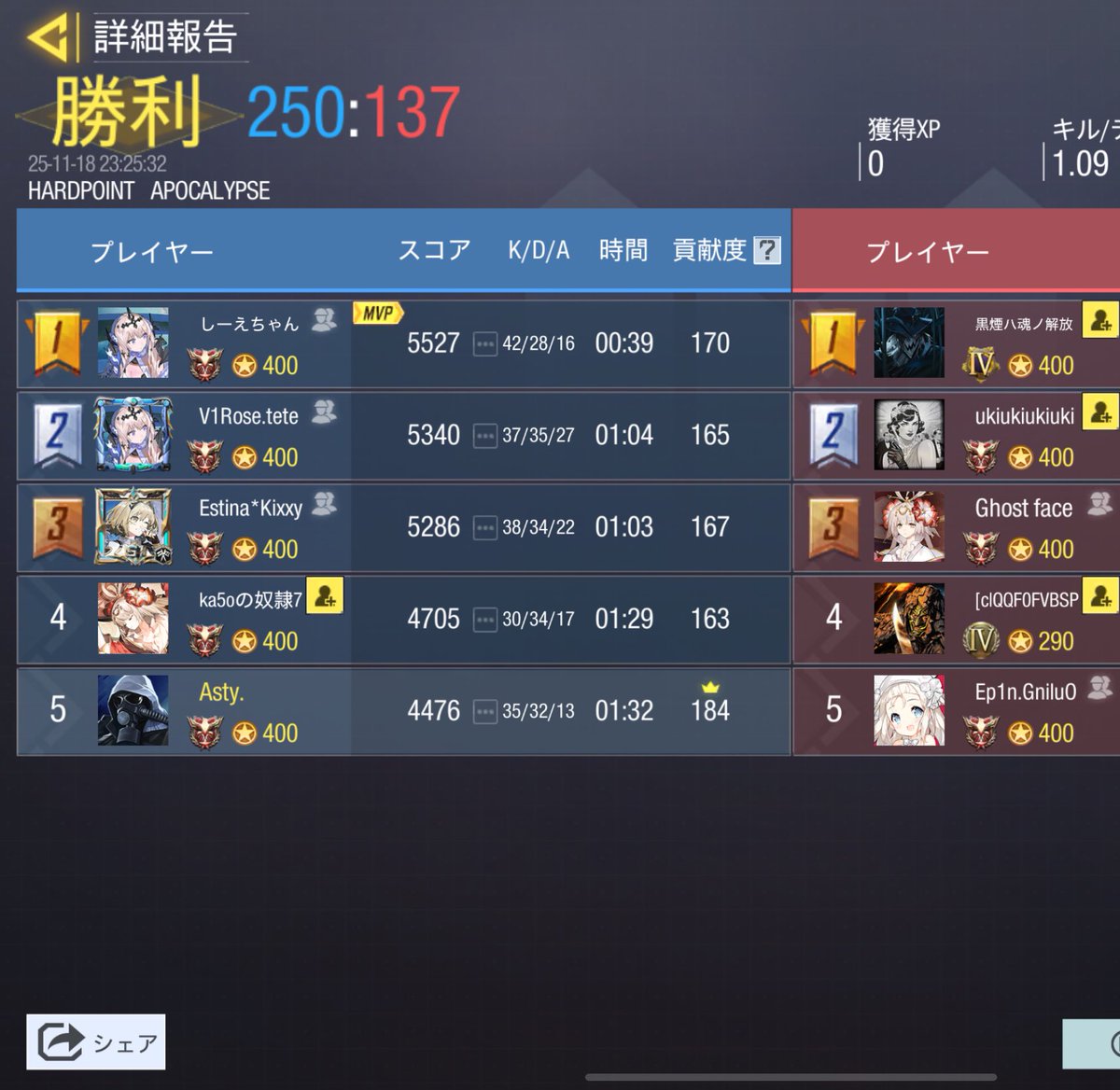 V1Rose_Codm's tweet image. Epi1on様

2-1 win (2戦目サーチ相手回線落ちの為なし)

対戦誠にありがとうございました！