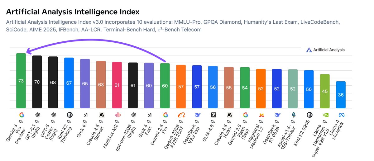 ArtificialAnlys's tweet image. Gemini 3 Pro is the new leader in AI. Google has the leading language model for the first time, with Gemini 3 Pro debuting +3 points above GPT-5.1 in our Artificial Analysis Intelligence Index

@GoogleDeepMind gave us pre-release access to Gemini 3 Pro Preview. The model…