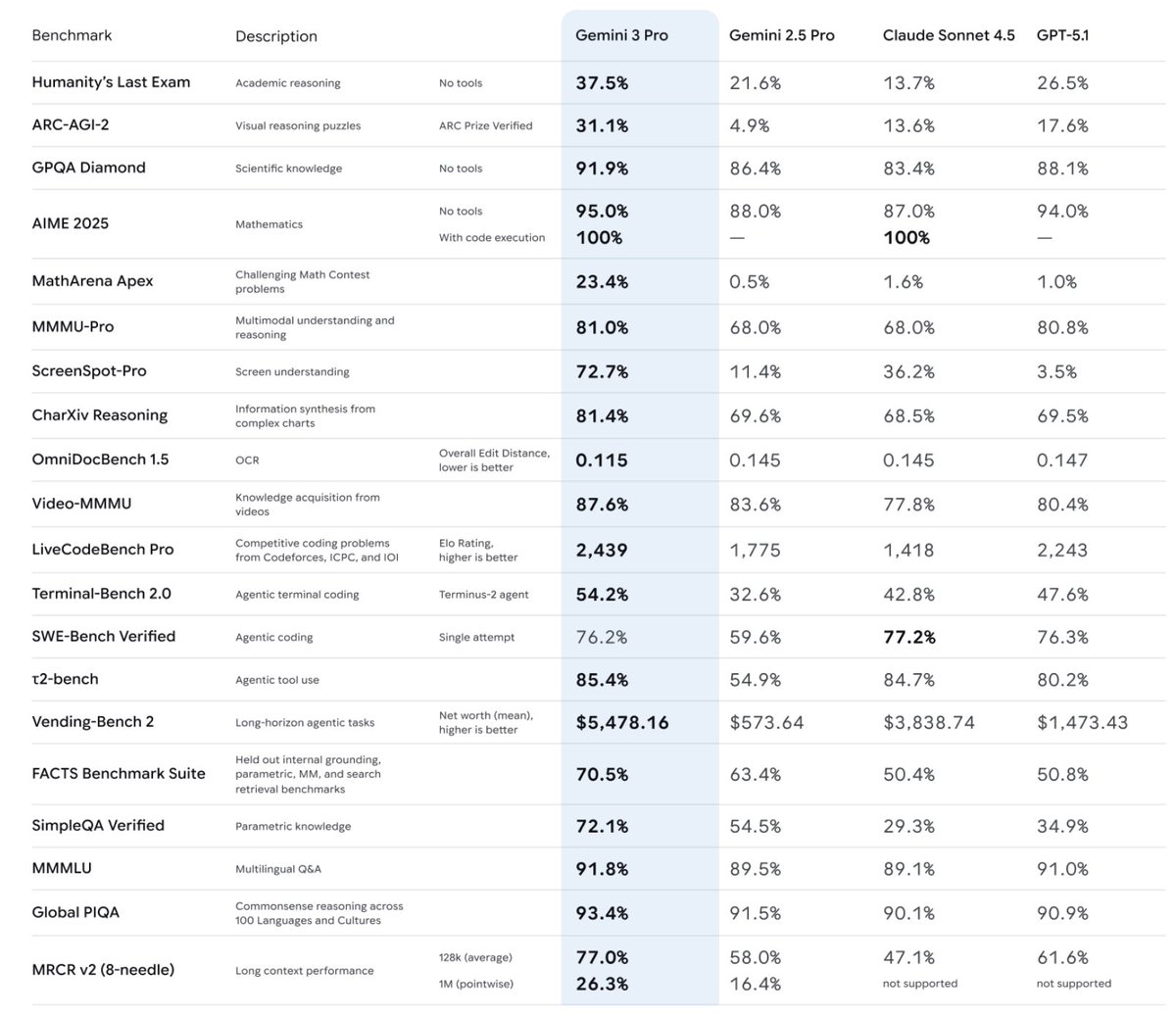 neetcode1's tweet image. The leaked Gemini 3 benchmarks look good and all, but I&apos;m a little disappointed in the coding results. I guess I&apos;ll most likely be sticking with Claude