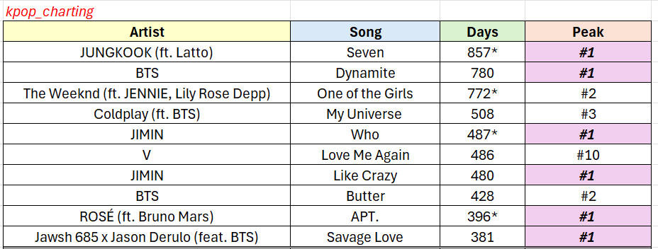 kpop_charting's tweet photo. Longest charting songs by or feat. K-acts on the Spotify Global chart: https://t.co/BMsBS9SiSE
