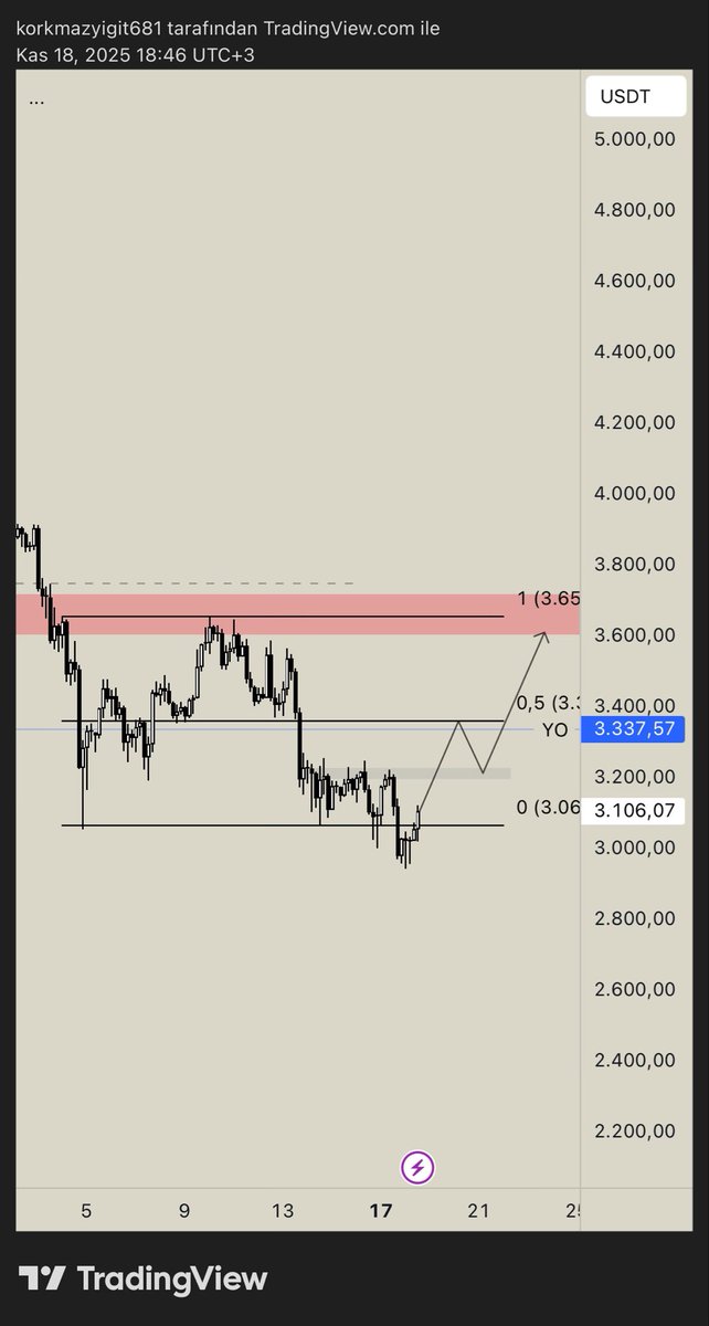 patraderyigit's tweet image. Hükümetin yeniden faaliyete geçmesine karşın yaşanan idari aksaklıklar sebebiyle Ekim ayı enflasyon ve istihdam verilerinin açıklanmayacak olması, piyasadaki belirsizliği derinleştirdi. Kritik makro verilerin eksikliği piyasalarda şeffaflık endişesi yaratarak satış baskısını…