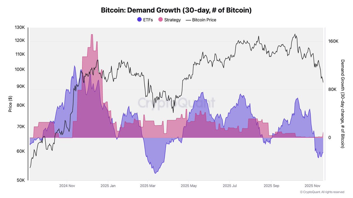 jjcmoreno's tweet image. - ETFs have been net sellers of Bitcoin, they are not absorbing any supply.
- Treasury companies have basically stopped buying, some have even sold part of their holdings.
- Strategy&apos;s 8K BTC buy is small compared to previous ones.

On top of that:
- LTH have sold/moved 800K+ BTC…