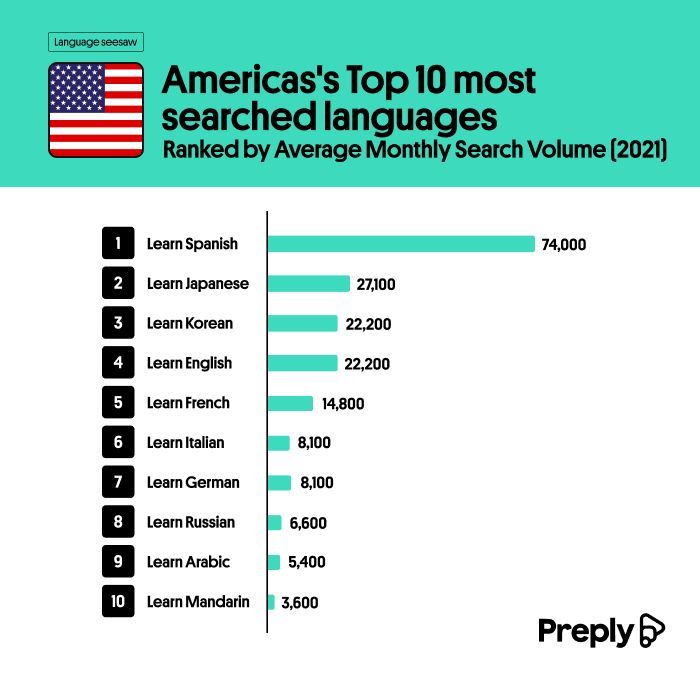 acrosstradsdb's tweet image. Spanish ranks among America’s Top 10 most searched languages — and there’s no better time to begin. Book a discounted trial lesson with me on Preply and take the first step toward real fluency. 👉 preply.com/en/?pref=Mjk3M… 
#LearnSpanishOnline #SpanishForBeginners #LanguageGoals