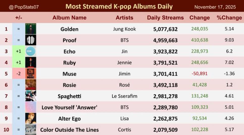 JK_CISfb's tweet photo. The MOST streamed K-pop albums on Spotify Global Daily ( in the last 24 hours ) :

1. GOLDEN📀— 5.08M 🔥
2. Proof — 4.96M
3. Echo — 3.92M
4. Ruby — 3.79M
5. Muse — 3.70M
6. Rosie — 3.49M
7. Spaghetti — 2.98M
8. Love Yourself 'Answer' — 2.29M
9. Alter Ego — 2.26M
10. Color Outside The Lines — 2.08M