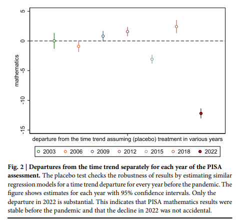 hpatrinos's tweet image. COVID-19 school closures resulted in schooling disruptions. Global test scores declined 14% of a SD, or 7 months of learning. Losses greater for students in schools that faced longer closures, boys, immigrants, disadvantaged. Educational losses may translate into significant…