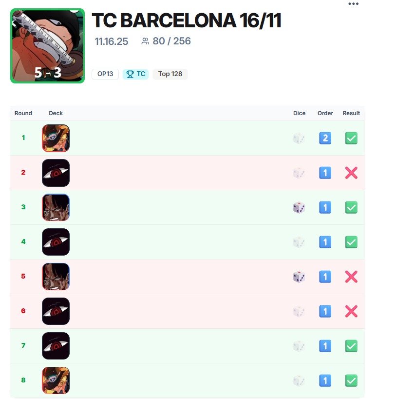 Mi run en la TC Barcelona
2/8 dados, solo me quedo con mal sabor de boca en la partida VS Ace, vi en 20 cartas solo 1 Tasighi de 5 un Zoro de 4 y un Law de 6 todo lo demás fueron 2k, eventos o Kuina/Koshiro.
Creo que tocará cambiar un pelín la lista y preparar las finals