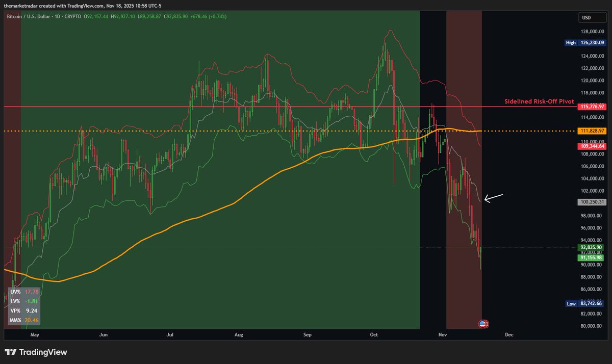 Bitcoin can bounce to 100k with bearish momentum completely intact