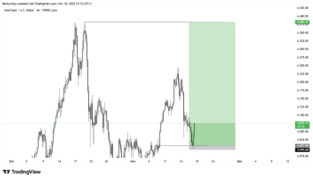 XAU update 🔥🚀📊
You think the Bulls are back? 💪🚀
Can we get a new ATH from here? 🚀