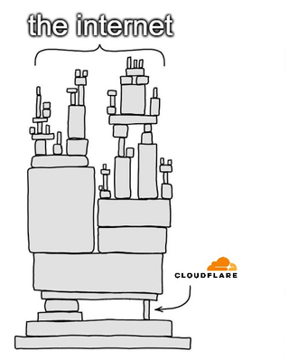 TechByAdarsh's tweet image. Not gonna lie, Cloudflare might actually be holding the internet together with duct tape.
After today, I’m convinced.
Do you agree?