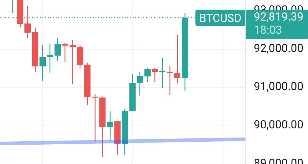 GridLn's tweet image. I&apos;m not a chart astrologist. I DCA automatically and only watch fiat price for entertainment. I noticed that BTC just bounced perfectly off of a long term trend line that I started tracking over a year ago that aligns with mid Oct 2023 and September 2024. Adding record of bounce…