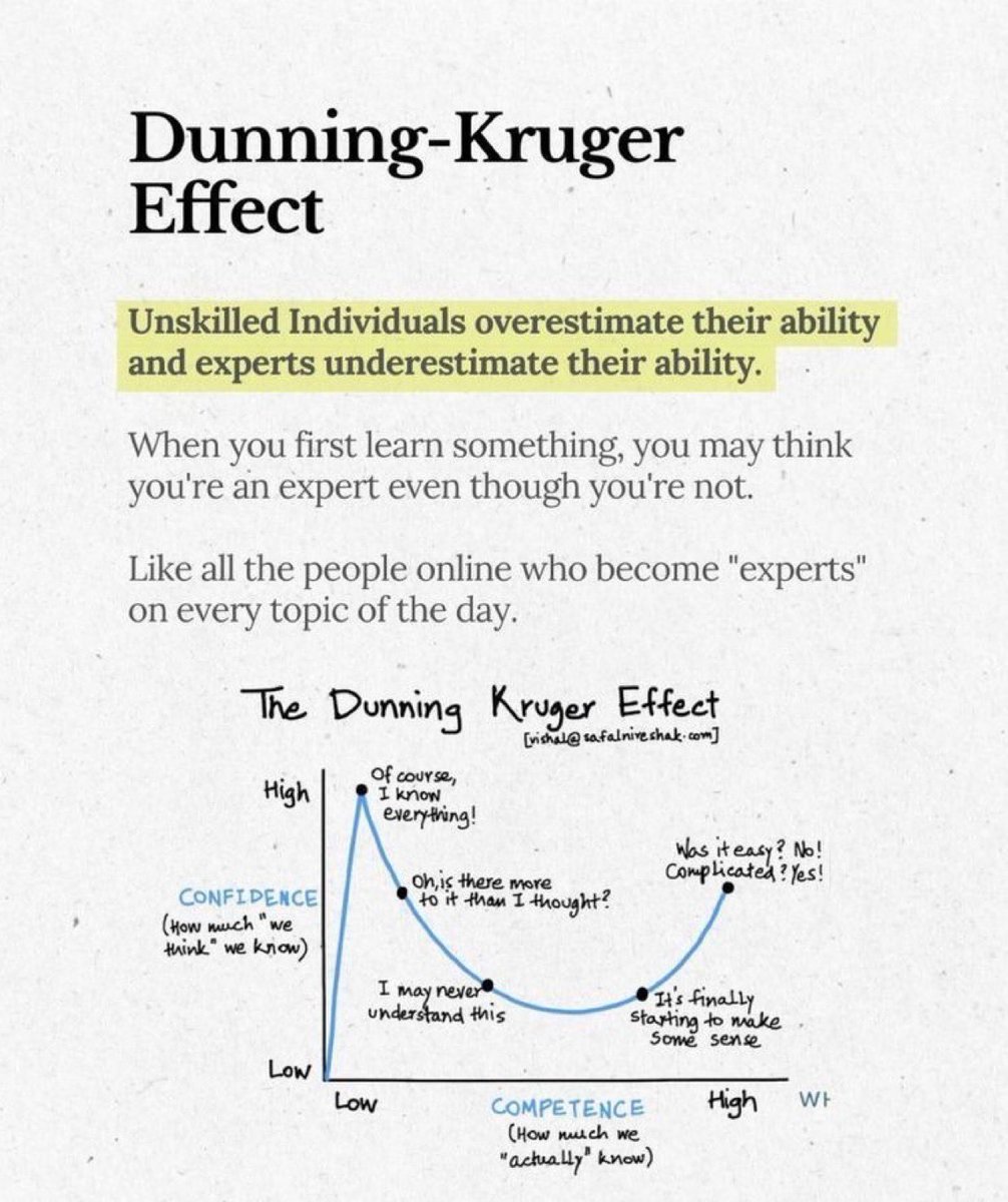 تأثير داننغ–كروغر

الأشخاص غير المتمكنين يبالغون في تقدير قدراتهم.
أما الخبراء الحقيقيون فيقللون من تقدير معرفتهم.

عندما تتعلم شيئًا لأول مرة، قد تظن أنك أصبحت خبير، لكن الحقيقة أنك فقط في مرحلة الثقة الزائفة.

مثل الكثير من "الخبراء" على الإنترنت الذين يعرفون كل شيء عن كل