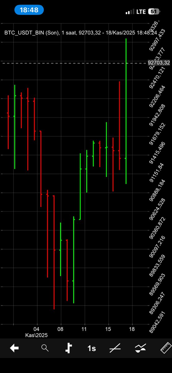 #Bitcoin 96Bim $ her zaman diyorum tüm piyasalar beni dinler 👍🏻😘
Motivasyon bitiyor…
Hiç yardımcı olmuyorsunuz ama.
10Bin görüntü 20 paylaşım .. gerçekten ayıp oluyor..