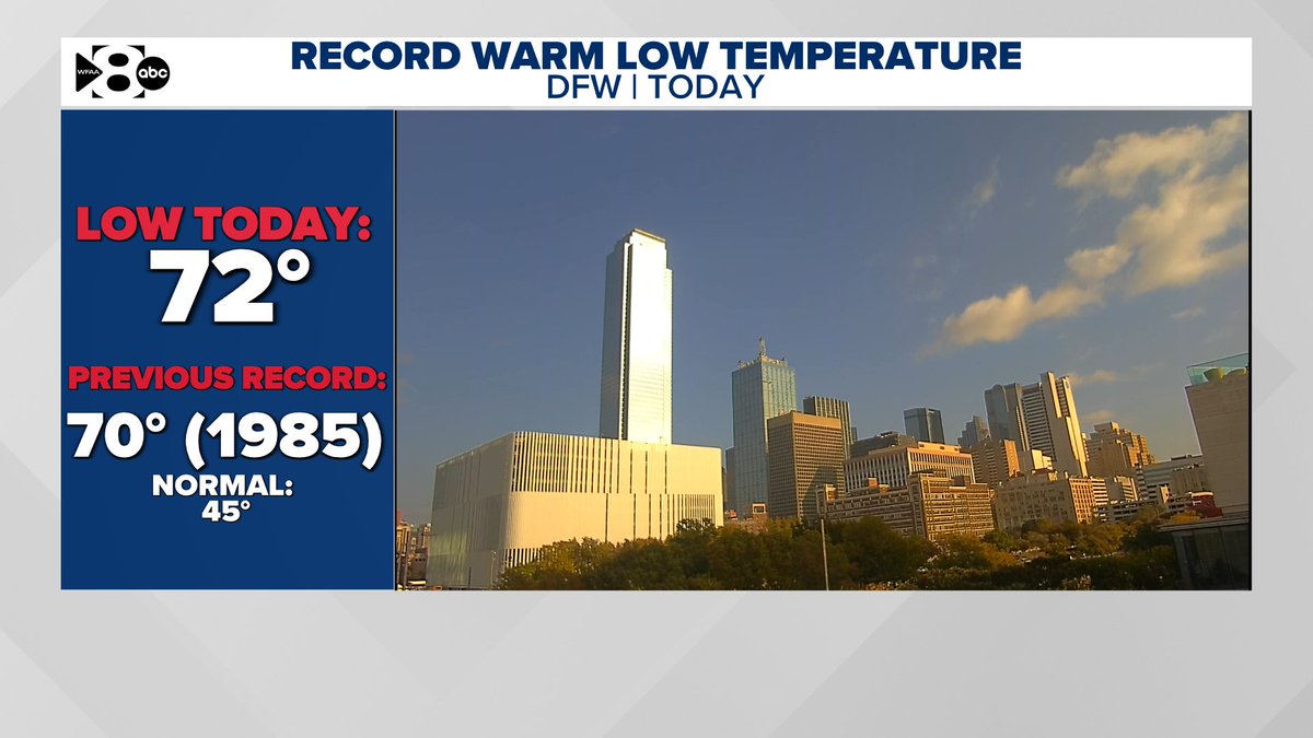 Record warm low temperature this morning! Today's low at DFW was 72°, the previous record warm low temp was 70°. This is warmer than the normal HIGH this time of the year. Normal low today is 45°. We will likely see record high temps this afternoon. #wfaaweather
