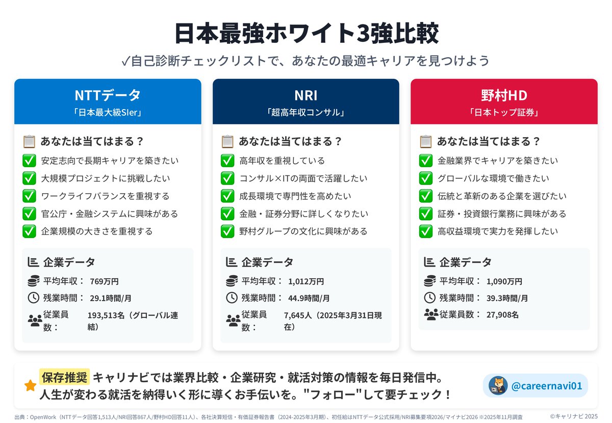 careernavi01's tweet photo. 【NTTデータ vs NRI vs 野村HD】
“日本最強ホワイト？”三強のリアルを1分で👇

安定のNTTデータ、超高年収のNRI、金融の王・野村。ワークライフバランス、専門性、年収…選ぶ軸で最適解が真逆になる3社。
IT・金融志望なら、この比較は保存して損なし。
#企業研究 #27卒 #就活 #転職 https://t.co/KxVbFRaH8g