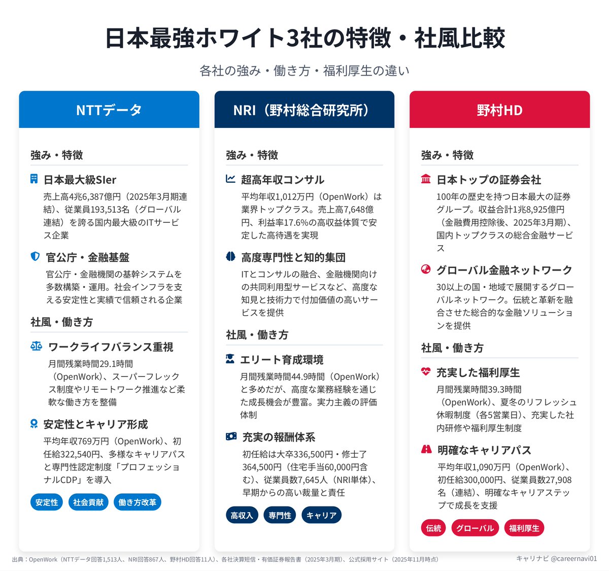 careernavi01's tweet photo. 【NTTデータ vs NRI vs 野村HD】
“日本最強ホワイト？”三強のリアルを1分で👇

安定のNTTデータ、超高年収のNRI、金融の王・野村。ワークライフバランス、専門性、年収…選ぶ軸で最適解が真逆になる3社。
IT・金融志望なら、この比較は保存して損なし。
#企業研究 #27卒 #就活 #転職 https://t.co/KxVbFRaH8g