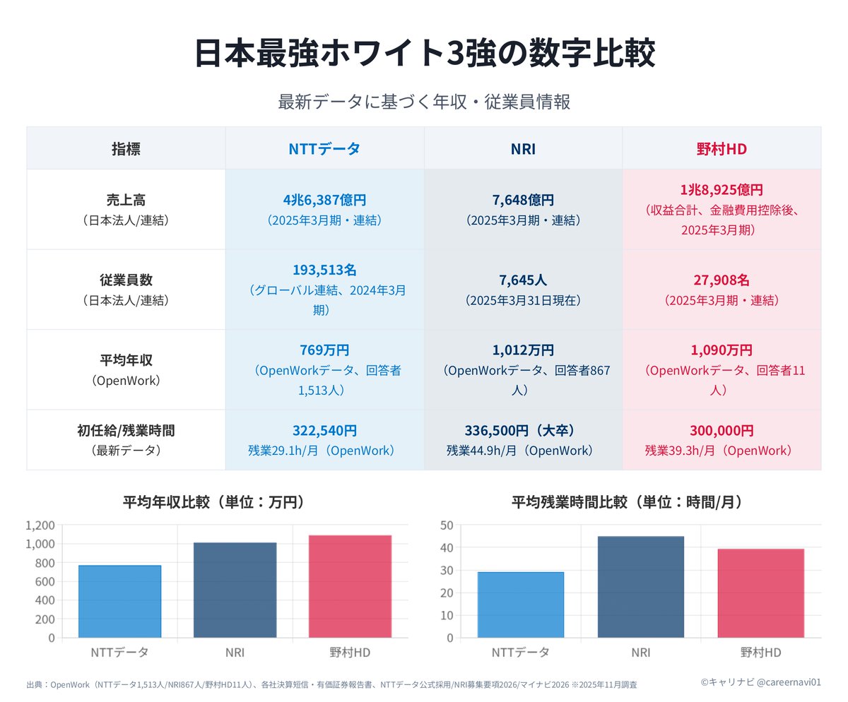 careernavi01's tweet photo. 【NTTデータ vs NRI vs 野村HD】
“日本最強ホワイト？”三強のリアルを1分で👇

安定のNTTデータ、超高年収のNRI、金融の王・野村。ワークライフバランス、専門性、年収…選ぶ軸で最適解が真逆になる3社。
IT・金融志望なら、この比較は保存して損なし。
#企業研究 #27卒 #就活 #転職 https://t.co/KxVbFRaH8g