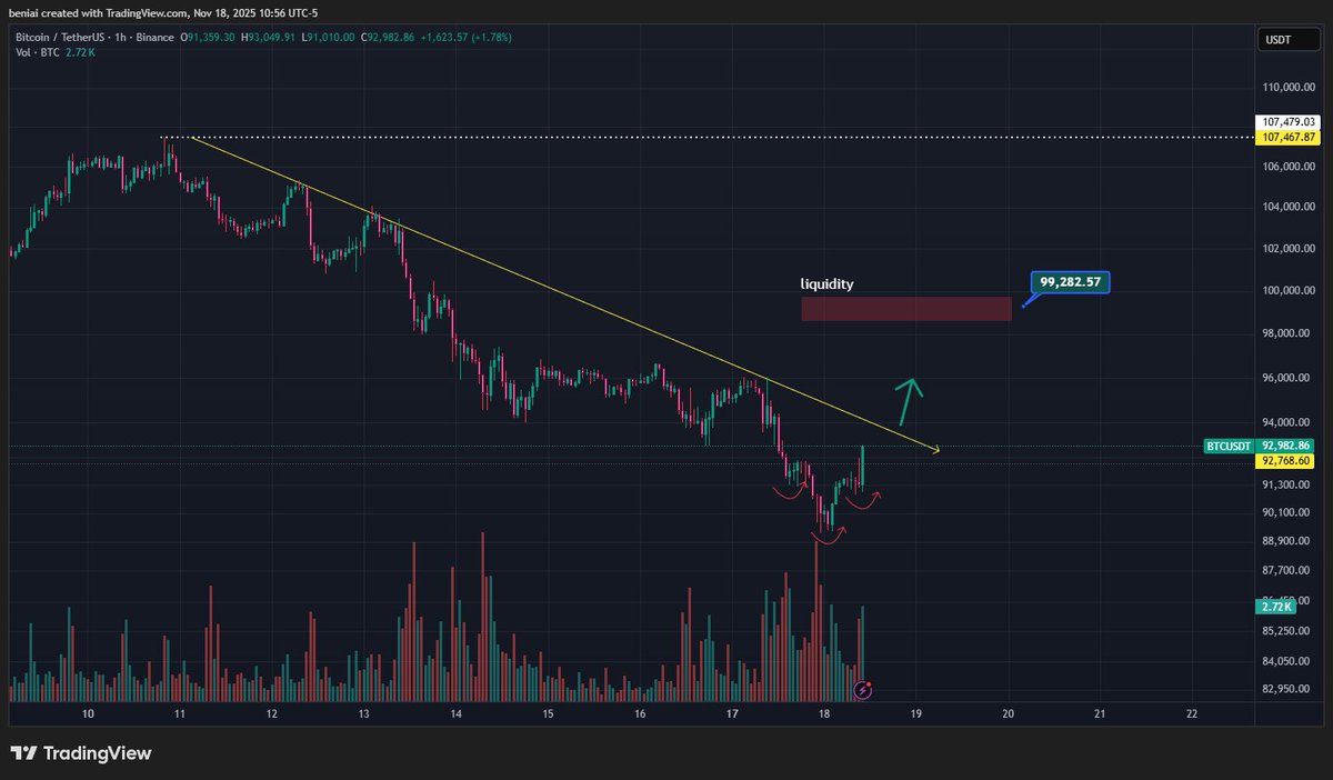 Bitcoin #BTC #Bitcoin