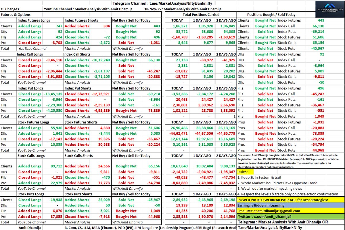 amit_dhamija1's tweet photo. FII DII F&O Data of Tuesday 18th November 2025 relevant for Wednesday 19th November 2025
#FII #DII #FnO #Data
#FIIFnOData
#FIIDIIData
#ParticipantWiseFnOData
#ParticipantWiseOpenInterest
#MarketDataAnalysis
#StockMarketTrends
#InvestorActivity
#OptionsTrading
#OptionChain
#DataSheet
