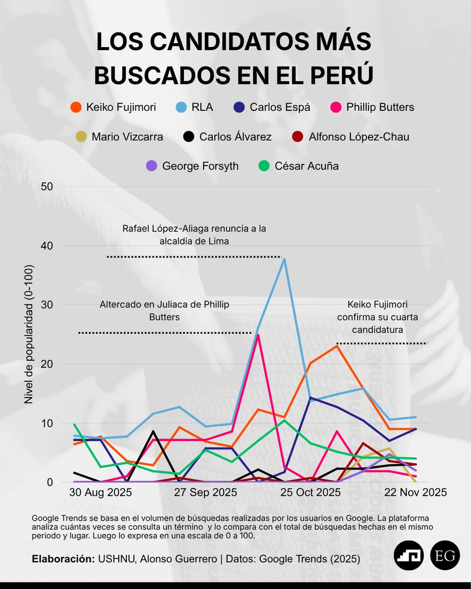 UshnuPE's tweet image. 📊 #DATOS | Panorama de popularidad rumbo a las Elecciones 2026
Presentamos una nueva entrega de gráficos que muestran el nivel de popularidad de los principales candidatos a la Presidencia.

🗺️ Además, compartimos un mapa del Perú donde se observa en qué regiones cada candidato…