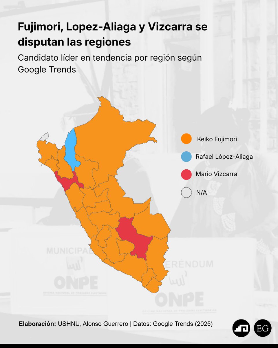 UshnuPE's tweet image. 📊 #DATOS | Panorama de popularidad rumbo a las Elecciones 2026
Presentamos una nueva entrega de gráficos que muestran el nivel de popularidad de los principales candidatos a la Presidencia.

🗺️ Además, compartimos un mapa del Perú donde se observa en qué regiones cada candidato…