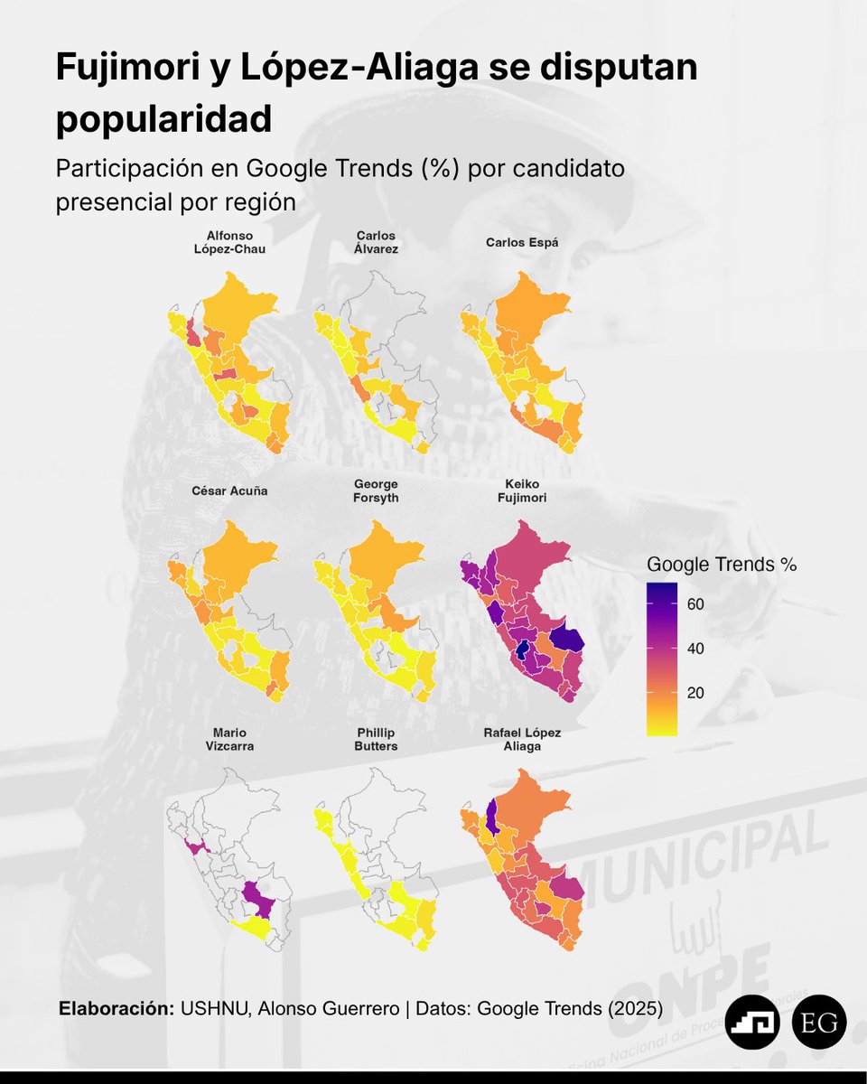 UshnuPE's tweet image. 📊 #DATOS | Panorama de popularidad rumbo a las Elecciones 2026
Presentamos una nueva entrega de gráficos que muestran el nivel de popularidad de los principales candidatos a la Presidencia.

🗺️ Además, compartimos un mapa del Perú donde se observa en qué regiones cada candidato…