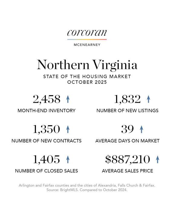 maryannburstein's tweet photo. Contract activity, interest rates, inventory, affordability, and market direction—in a clear, easy-to-understand format. Beyond the numbers, we explain what they mean and how they impact the future of the market. #RealEstate https://t.co/WsssZUwcGe