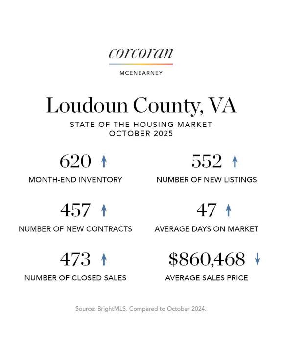 maryannburstein's tweet photo. Contract activity, interest rates, inventory, affordability, and market direction—in a clear, easy-to-understand format. Beyond the numbers, we explain what they mean and how they impact the future of the market. #RealEstate https://t.co/WsssZUwcGe