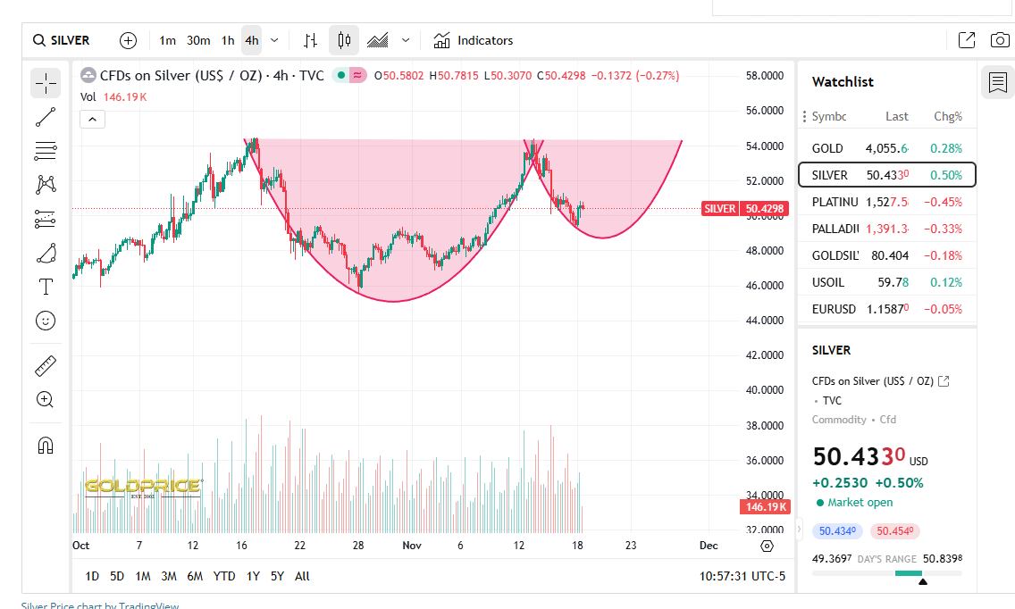9lokx's tweet photo. @SilverChartist ***UPDATE***

CUP &amp; HANDLE 👀

Interesting formation forming as we enter the final month of 2025... 

2026 shaping out to be a fantastic year in commodities https://t.co/x5i9fiFCmo