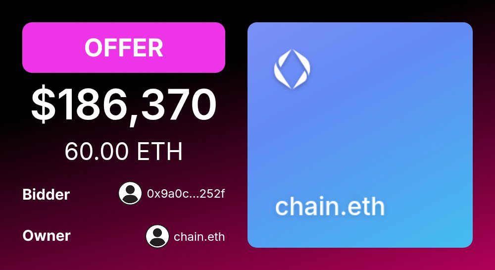 ENSMarketBot's tweet image. ✋ OFFER: chain.eth

For: $186,370.06 (60.00 ETH)
Bidder: 0x9a0c...252f

Owner: chain.eth
List Price: 200.00 ETH

grails.app/chain.eth