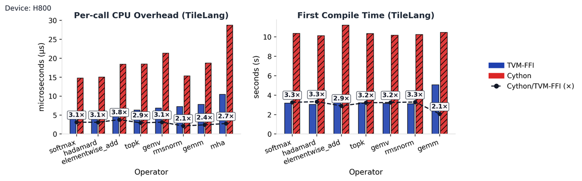 Lei_Wang_1999's tweet image. 🚀 tilelang now fully embraces tvm-ffi!
💡 Not only is the compiler deeply powered by tvm_ffi, we&apos;ve also replaced old pybind parts with tvm_ffi too.
⚙️ With host codegen moving attribute checks from Python → C++, CPU overhead dropped 2.1×–3.8×, compile speed boosted 2.1×–3.3×!