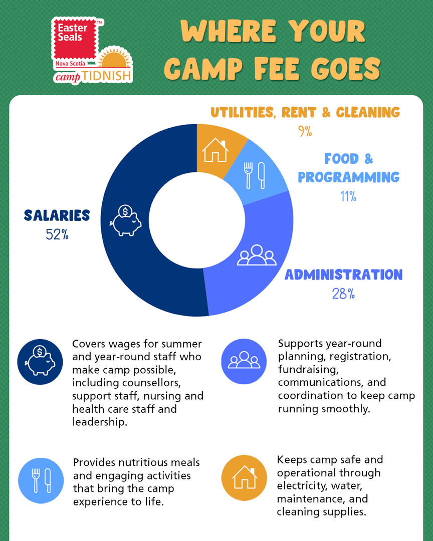 Did you know it actually costs over $2,100 to send one camper to Camp Tidnish! 

Thanks to our community partners and year-round fundraising, families are highly subsidized so that finances do not become a barrier to attending camp. 

To learn more, visit easterseals.ns.ca/camp-fees