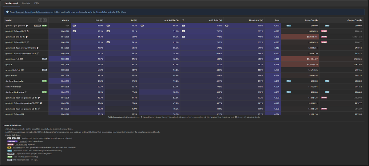 DillonUzar's tweet photo. Context Arena Update: Added Gemini 3.0 Pro Preview (Thinking, 11-18) to the MRCR leaderboards. It establishes a new state-of-the-art in context performance, taking the #1 spot on all our AUC leaderboards and for nearly all pointwise scores.

All results at: https://t.co/gLEWzxoXWG

The 2-needle results are incredible, maintaining a 99%+ pointwise score at <=128k tokens and a strong 72% at 1M. Even on the difficult 8-needle test, it achieves an impressive 54% pointwise score at 128k.

The performance curve is interesting: on 2-needle, it's a nearly flat line of near-perfect recall up to 128k. On harder tests, the degradation slope steepens past 128k, with a clear performance shift in the 128k-256k range (likely around the 200k mark seen in prior Gemini models).

It dethrones the previous champions: `openai/gpt-5:thinking` at 128k and the top `google/gemini-2.5` models at 1M.

2-Needle Performance (@ 128k / @ 1M):
- AUC: 99.4% (vs 96.7%) / 81.2% (vs 78.3%)
- Pointwise: 99.0% (vs 95.0%) / 72.2% (vs 68.1%)
(going to have to retire 2-needle soon)

4-Needle Performance (@ 128k / @ 1M):
- AUC: 84.7% (vs 74.1%) / 49.9% (vs 49.5%)
- Pointwise: 80.9% (vs 70.6%) / 34.3% (#2, behind Gem 2.5 Flash Thinking)

8-Needle Performance (@ 128k / @ 1M):
- AUC: 67.8% (vs 50.3%) / 34.5% (vs 28.0%)
- Pointwise: 54.2% (vs 40.0%) / 24.5% (#2, behind Gem 2.5 Flash)

A significant leap over all prior models, establishing clear dominance in AUC performance across all context lengths and difficulties. Congrats to the @GoogleDeepMind team!

Enjoy.

@GoogleDeepMind @googleaidevs @sundarpichai @demishassabis
@OpenAI @OpenAIDevs