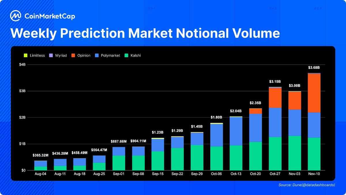 CoinMarketCap's tweet image. Prediction Market notional volume hit $3.68B last week, with @opinionlabsxyz volume up ~119%