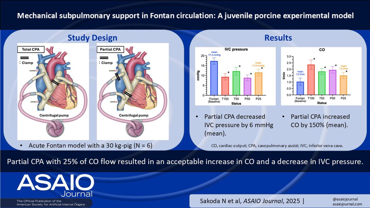 asaiojournal's tweet image. Mechanical Subpulmonary Support in Fontan Circulation: A Juvenile Porcine Experimental Model
ASAIO Journal 71(11):p 938-943, November 2025. | DOI: 10.1097/MAT.0000000000002427
ow.ly/2tE950Xr2GN 
#ASAIO