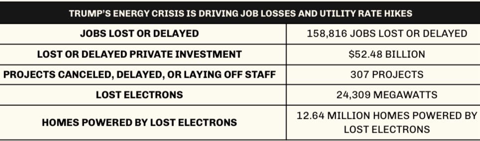 Trump’s war on clean energy and EVs has cancelled $52 billion in private sector investment, representing 158,000 jobs, and enough power for 12 million homes. Utility rates are up 11% on his watch.