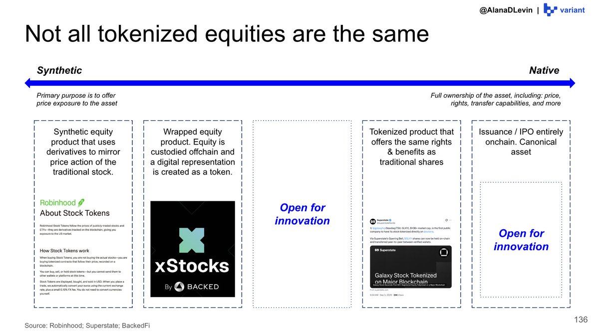 jchervinsky's tweet image. The term “tokenized securities” gets thrown around a lot, but it doesn’t always mean the same thing. Securities can make their way onchain in many different forms and flavors.

@AlanaDLevin maps out the spectrum from purely synthetic to crypto-native in this must-read report 🔥👇