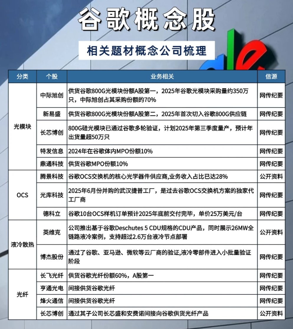 谷歌概念股相关题材概念公司梳理🔥 2025年11月15日伯克希尔三季度新建仓1784万股谷歌母公司Alphabet的股票，使之一跃成为其第十大持仓股票。  Gemini 3预计即将发布，在性能上进一步缩小与0penAI的GPT5之间的差距，并更加强调