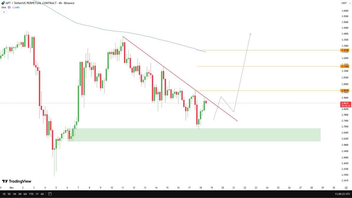 #APTUSDT After reaching the support area, the price has moved upwards and reached the downtrend line. If this trendline is broken, we can be prepared for a short-term upward trend.
#BRETT #BNB #ETH #PEPE