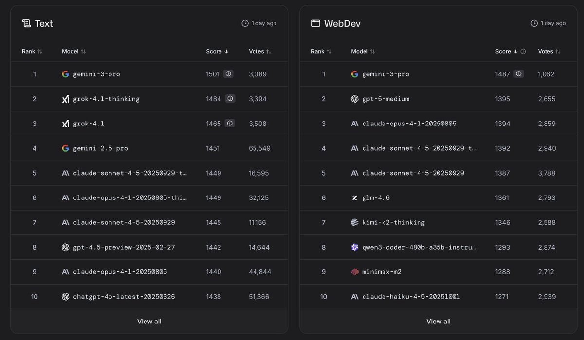 marian2js's tweet image. Gemini 3 Pro is out and it&apos;s leading the Text, WebDev, and Vision benchmarks 🔥