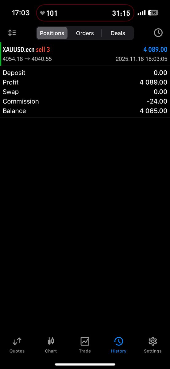 Heijstack's tweet image. Short $XAUUSD on my other personal account. 
6.5K for the day so far.