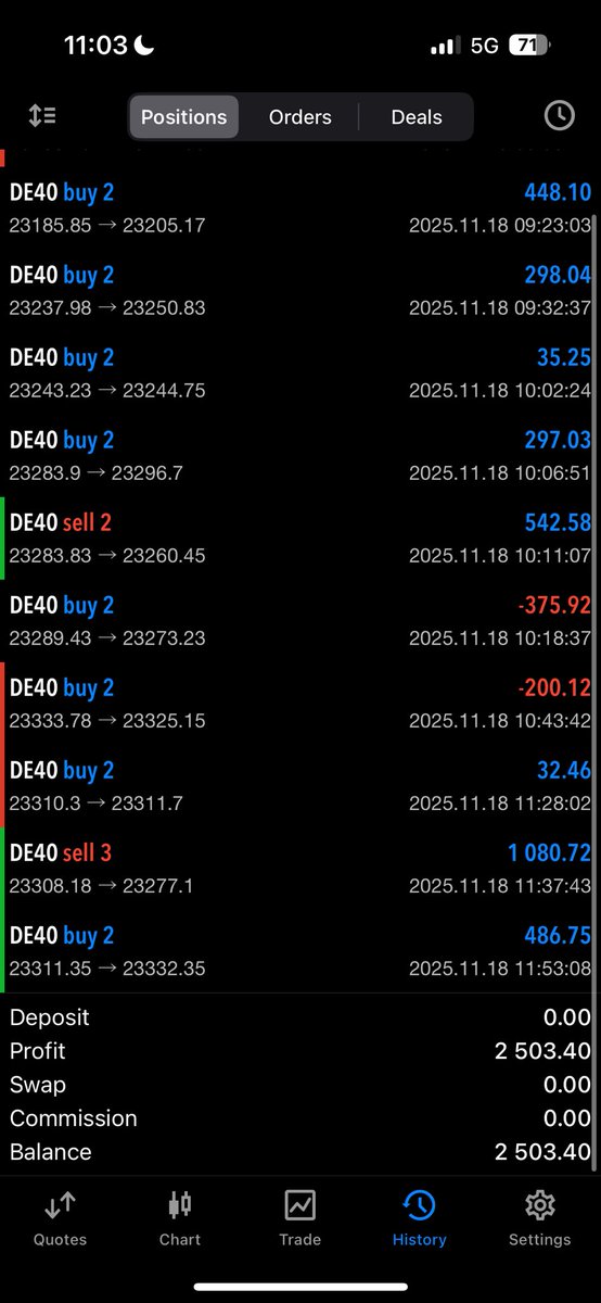 Heijstack's tweet image. Short $XAUUSD on my other personal account. 
6.5K for the day so far.