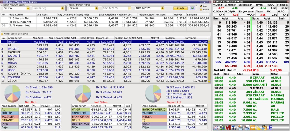 borsaburadanet's tweet image. Gün sonu hisse derinik AKD #snica #orge #sernt #yigit